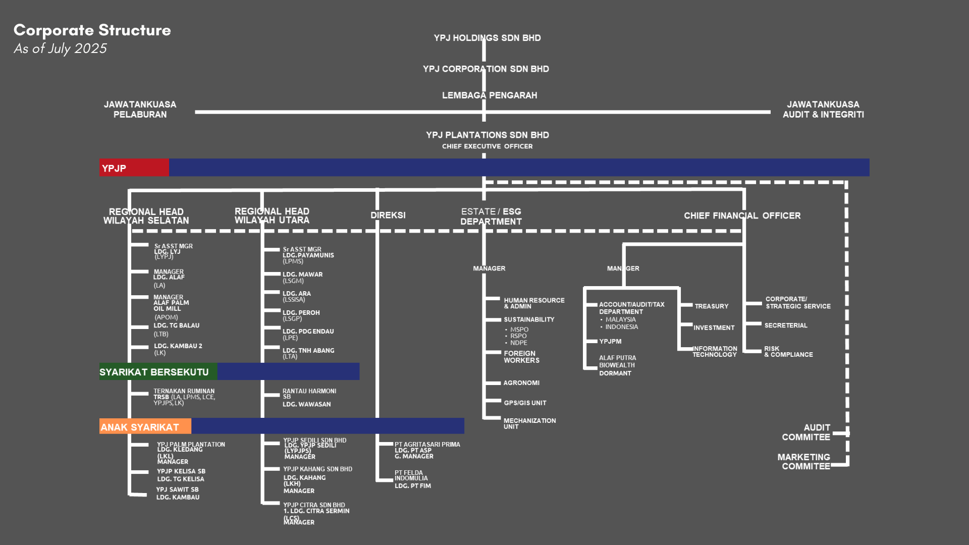 Corporate Structure